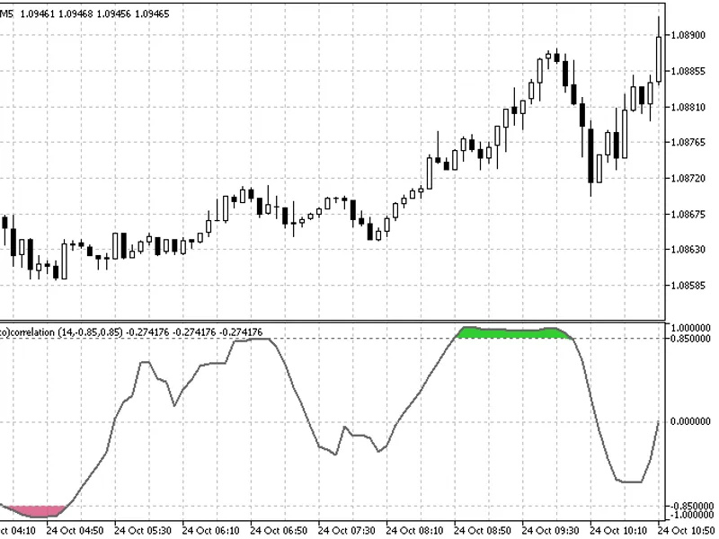 Spearman Rank Autocorrelation