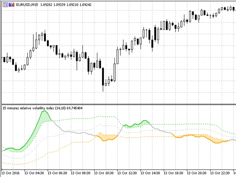 Relative Volatility Index