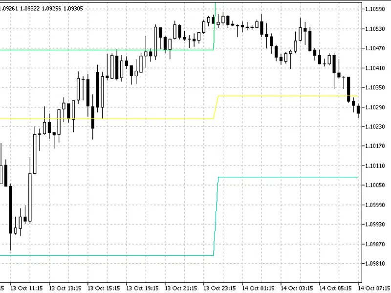 Pivot Points