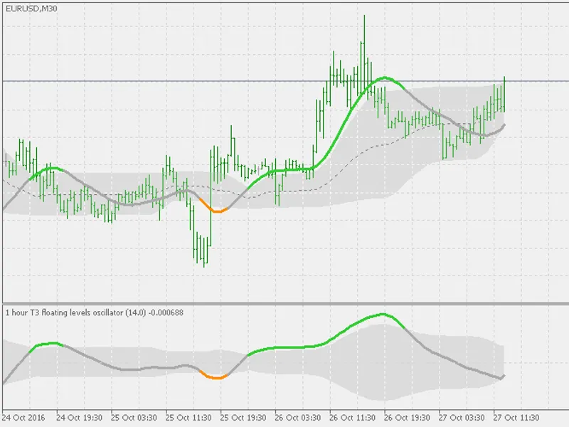 T3 floating levels oscillator