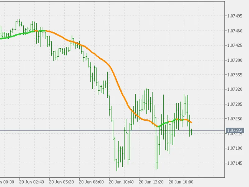 Stochastic CG Oscillator