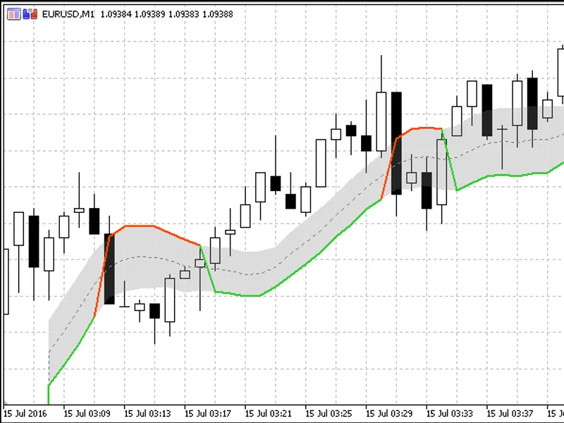 Gann High Low Activator