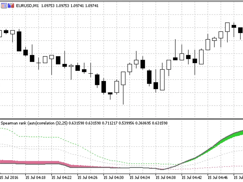 Rank Auto Correlation