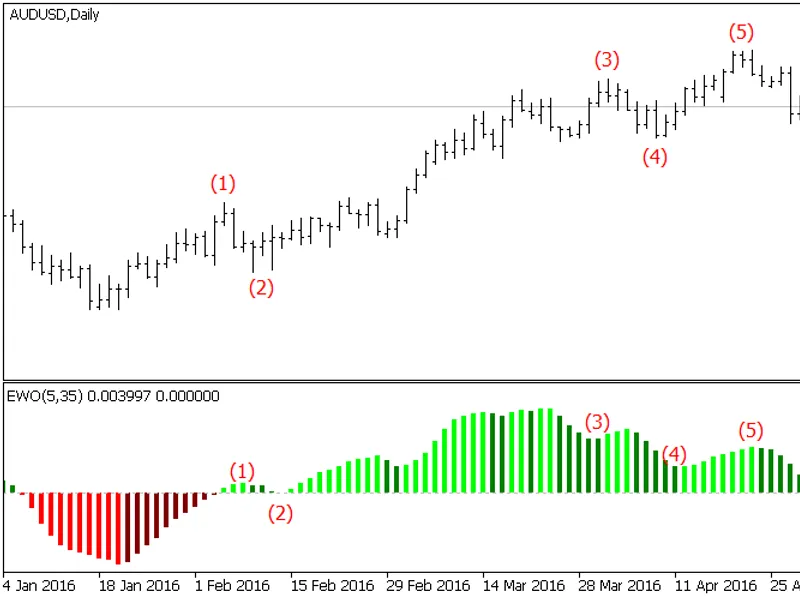 Elliott Wave Oscillator