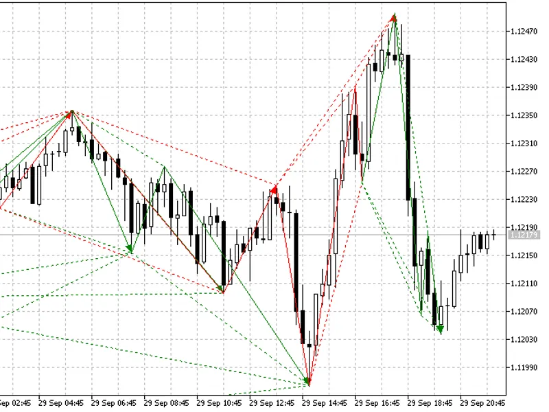 Harmonic Pattern Finder