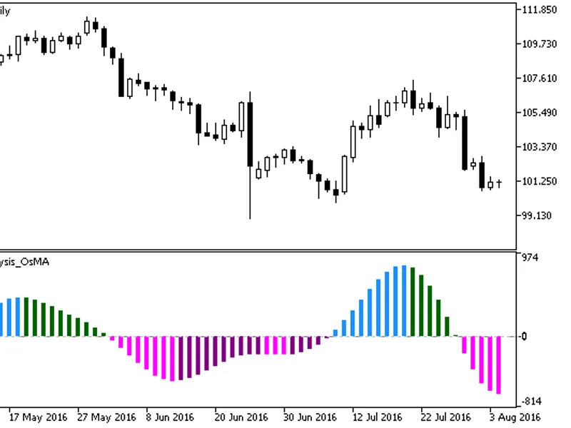 i-Spectr Analysis Os MA