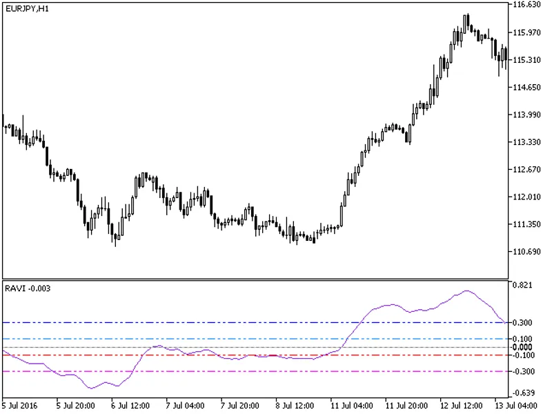 RA V I (Range Action Verification Index)