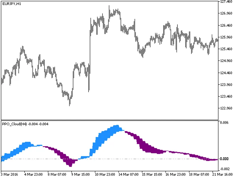 pp o cloud ht f indicator MT5