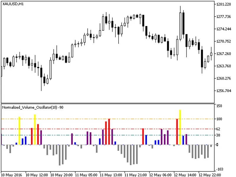 Normalized Volume Oscillator