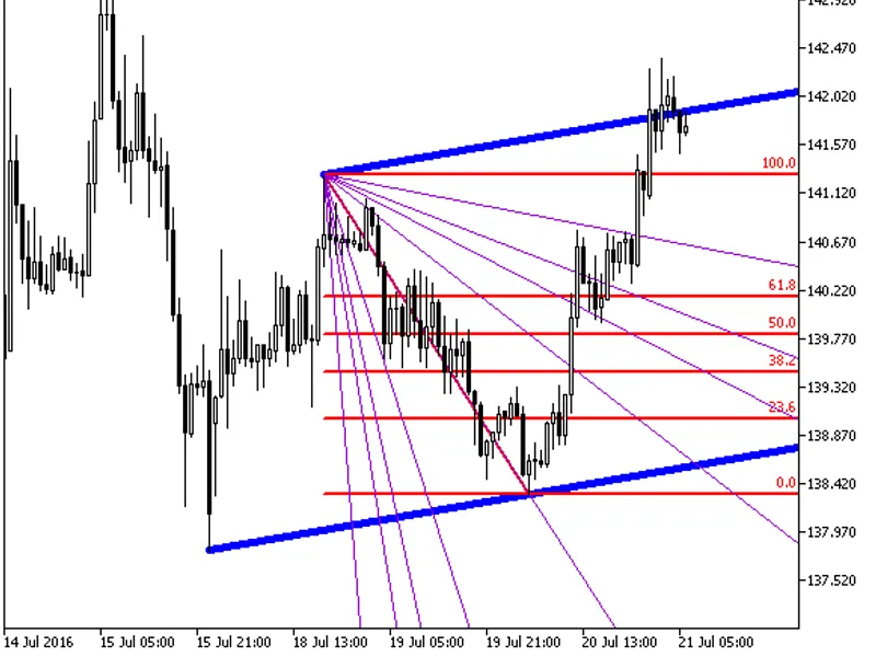 Auto Gann Auto Trend
