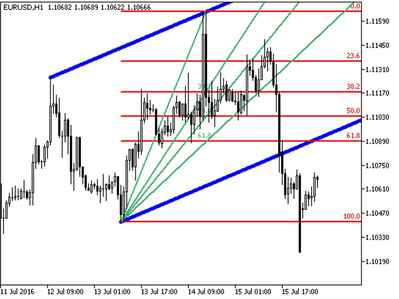 Auto Fib Auto Trend