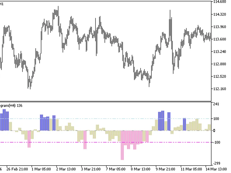 CC I Histogram HT F