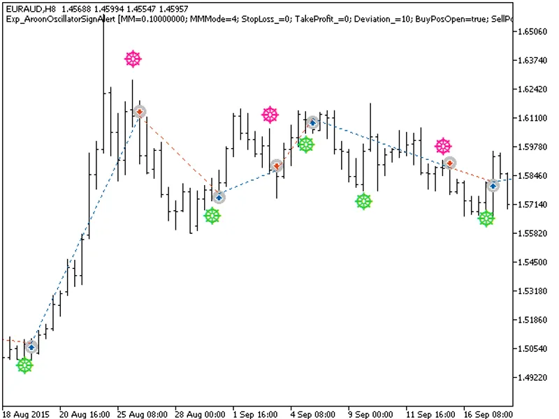 Exp Aroon Oscillator Sign Alert