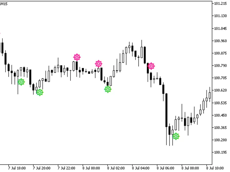 Aroon Oscillator Sign Alert