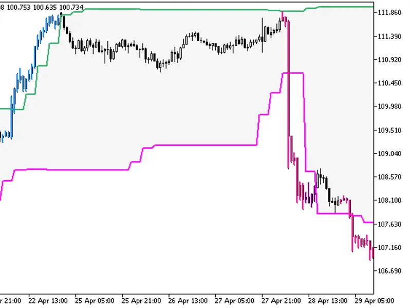 Donchian Channels System HT F