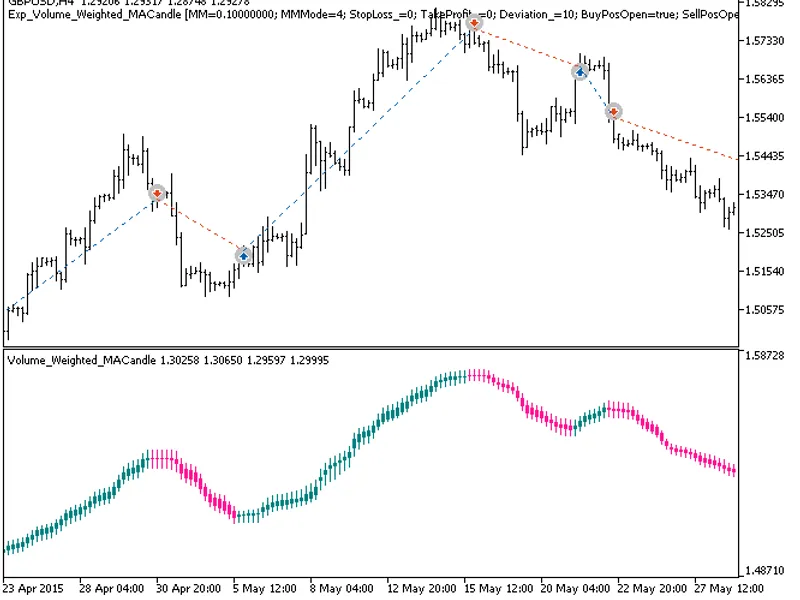 Exp Volume Weighted MA Candle