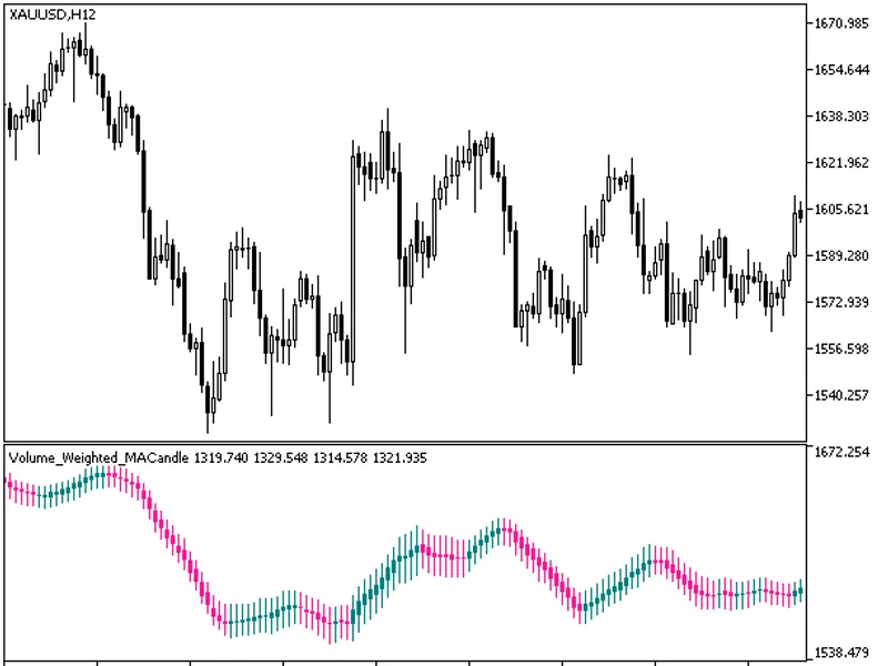 Volume Weighted MA Candle