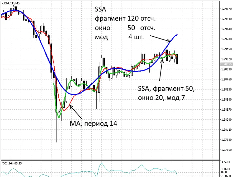 Trend indicator based on singular spectrum analysis