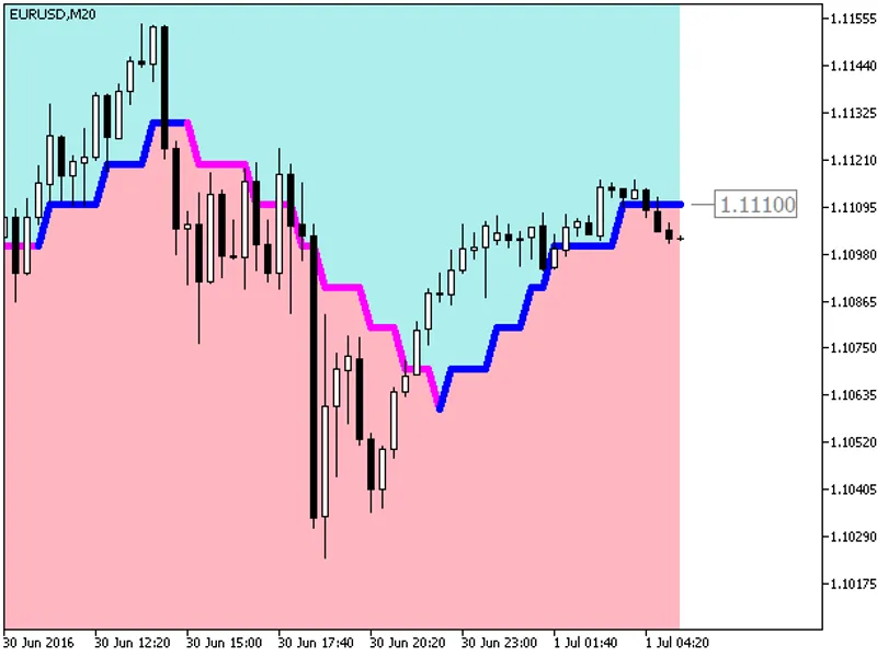 Volume Weighted MA Cloud Digit