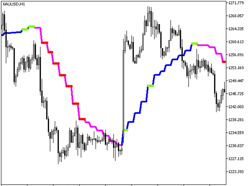 Volume Weighted MA St Dev HT F
