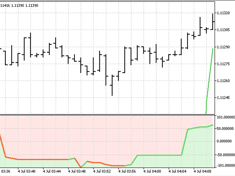 Aroon Oscillator