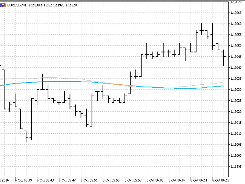 mh l average indicator MT5