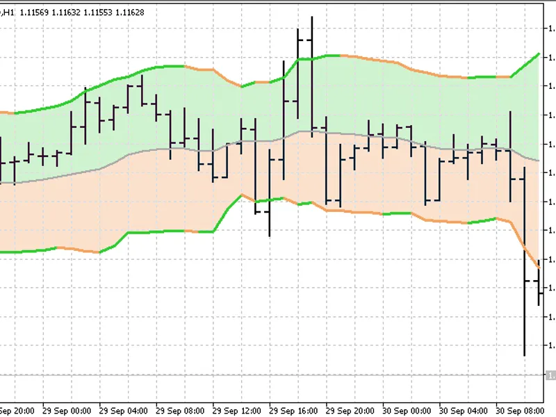 Bollinger Bands with Filling