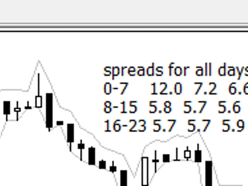 Spread per hour statistics