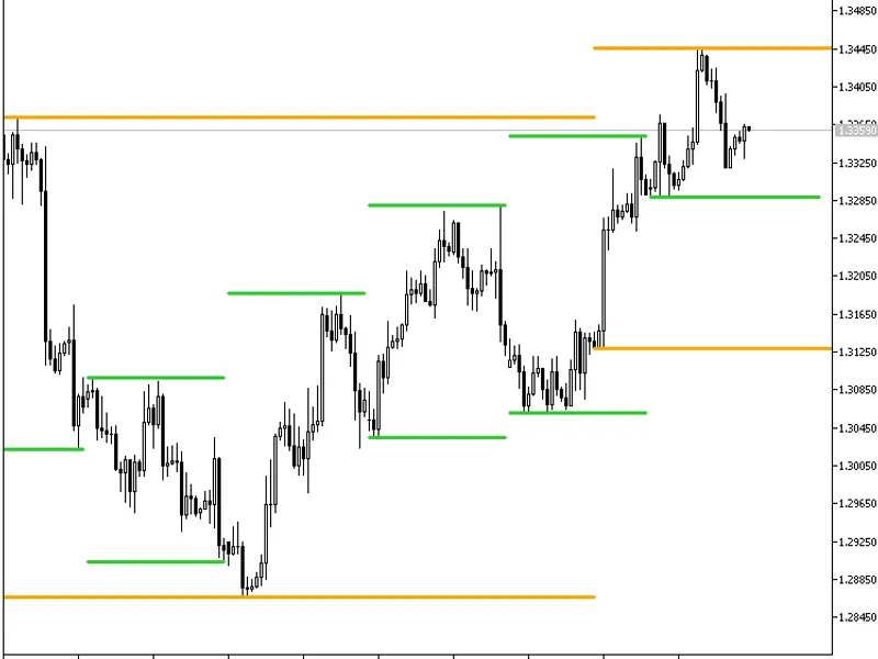 Monthly Weekly Levels script MT5