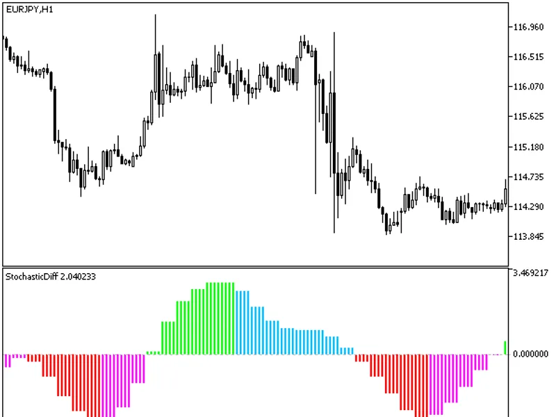 Stochastic Diff HT F