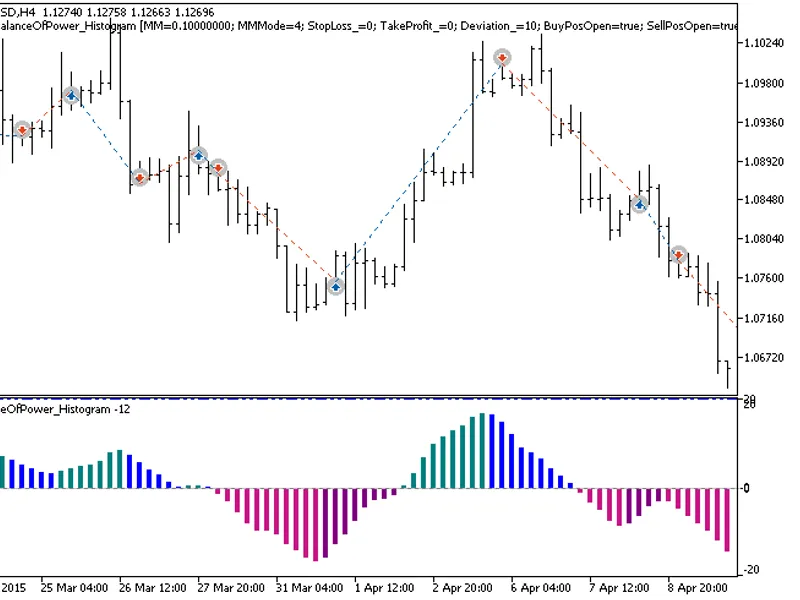 Exp Balance Of Power Histogram