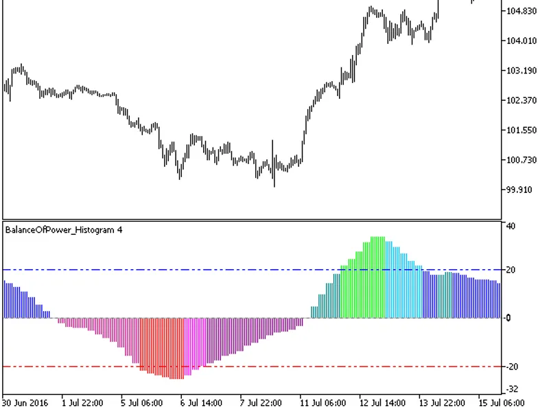 Balance Of Power Histogram HT F