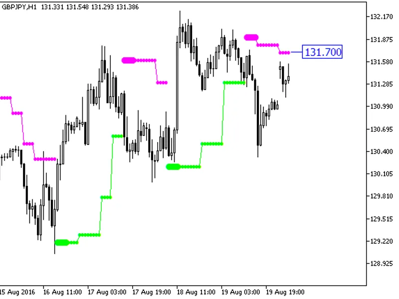 Price Channel Stop Digit HT F