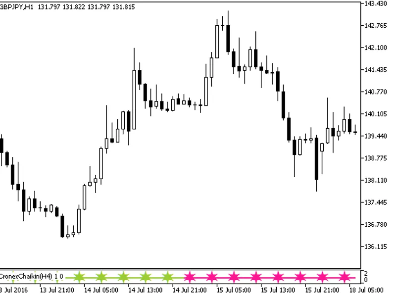 Cronex Chaikin Signal