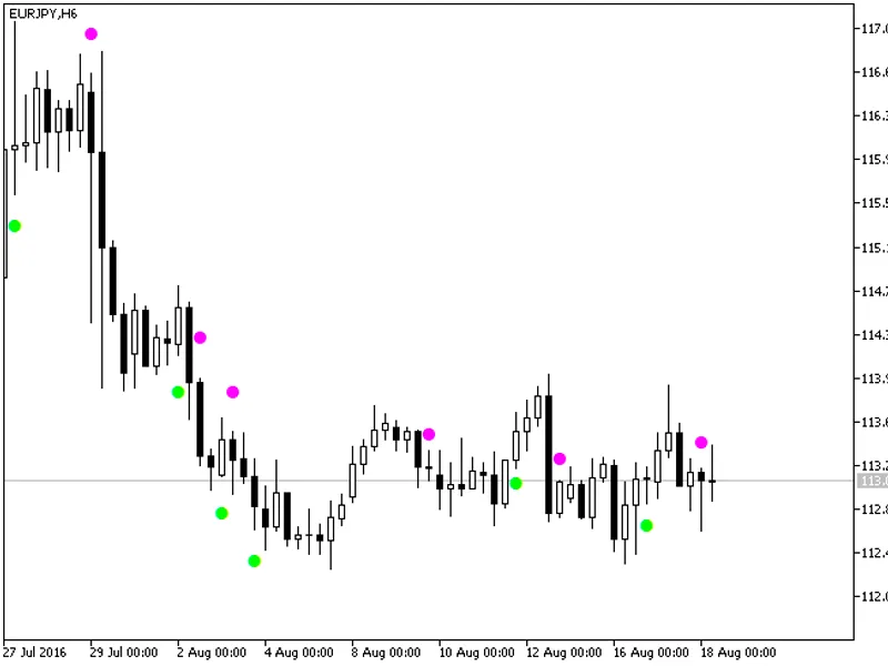 Elliott Wave Oscillator Sign Alert