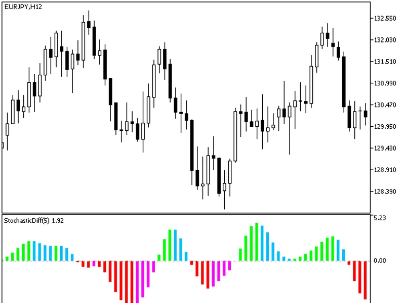 Stochastic Diff