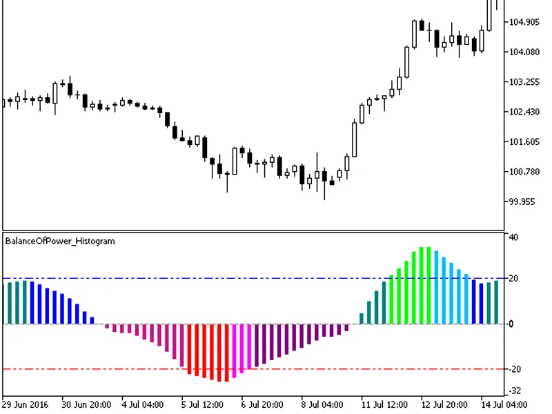 Balance Of Power Histogram