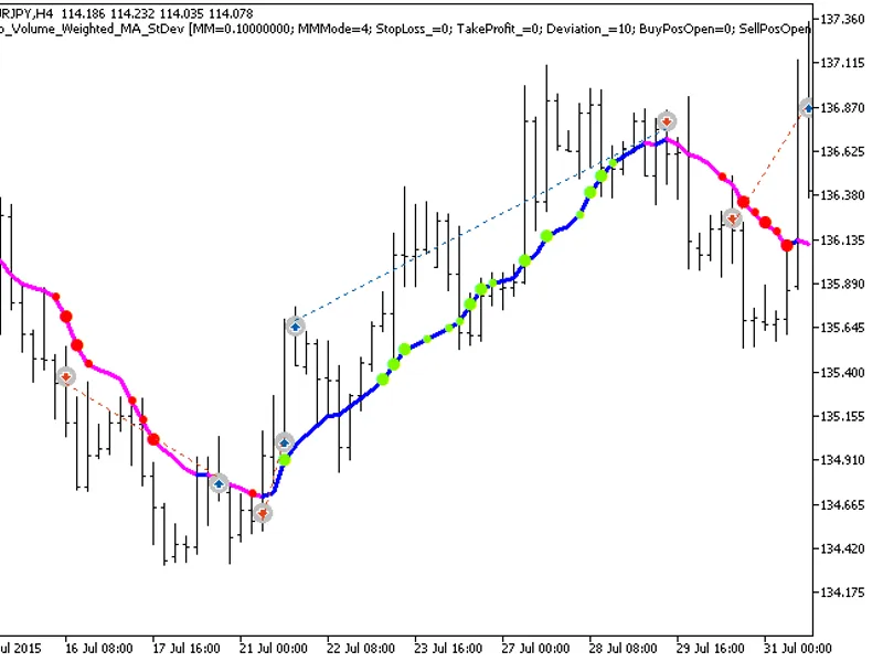 Exp Volume Weighted MA St Dev