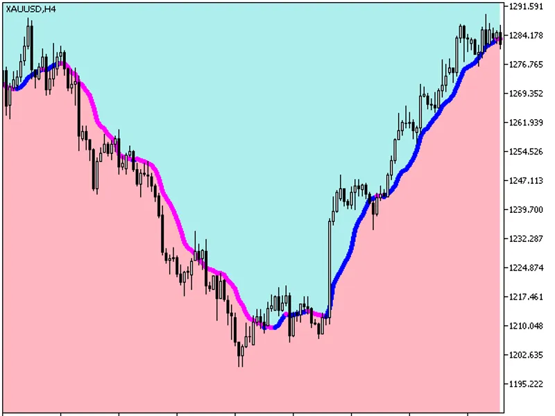 Volume Weighted MA Cloud