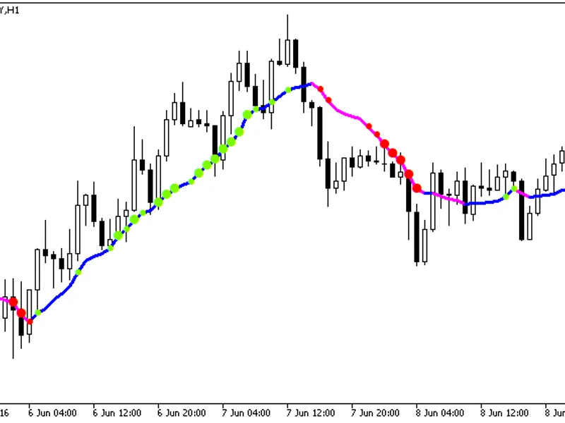 Volume Weighted MA St Dev