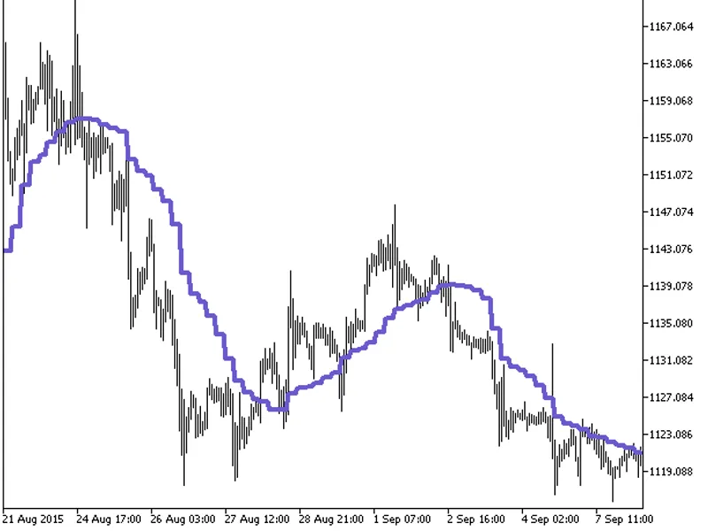 Volume Weighted MA HT F