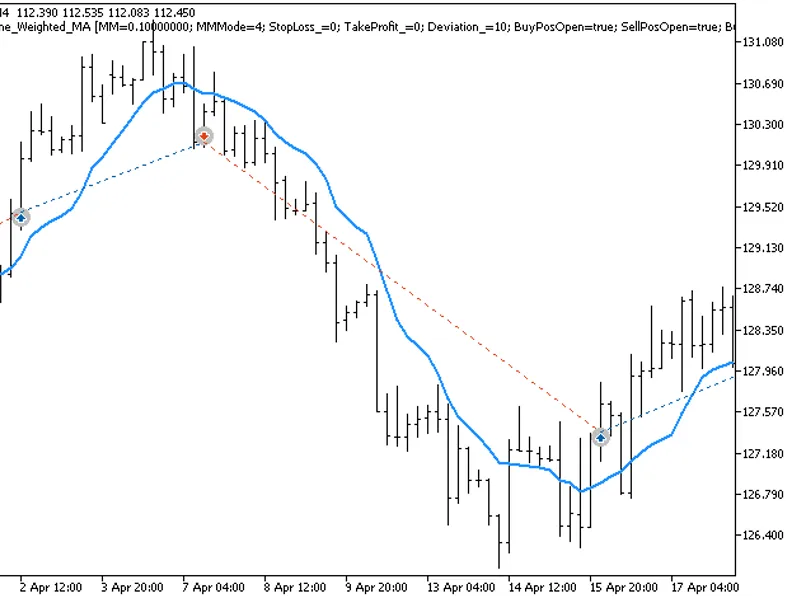 Exp Volume Weighted MA
