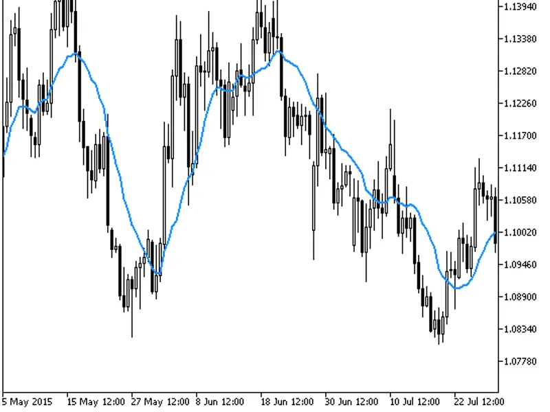 Volume Weighted MA
