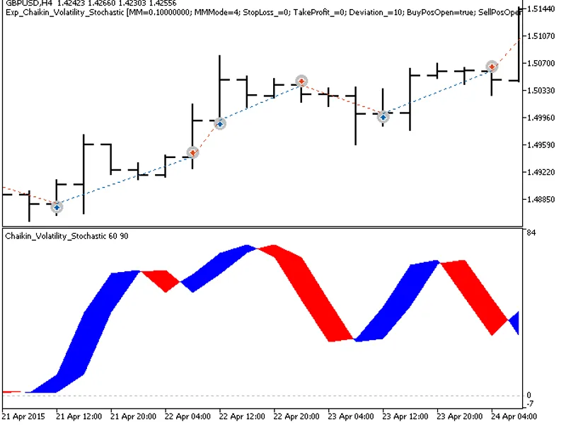 Exp Chaikin Volatility Stochastic
