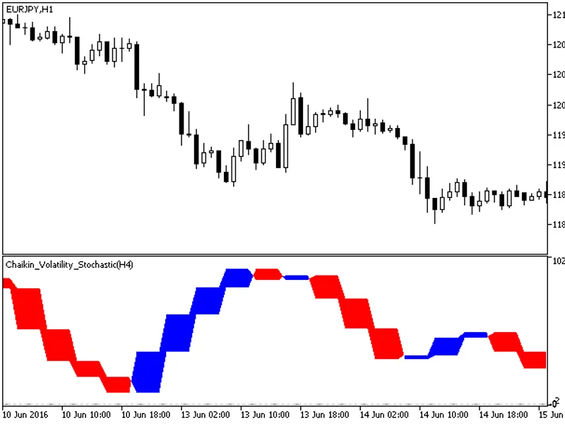 Chaikin Volatility Stochastic HT F