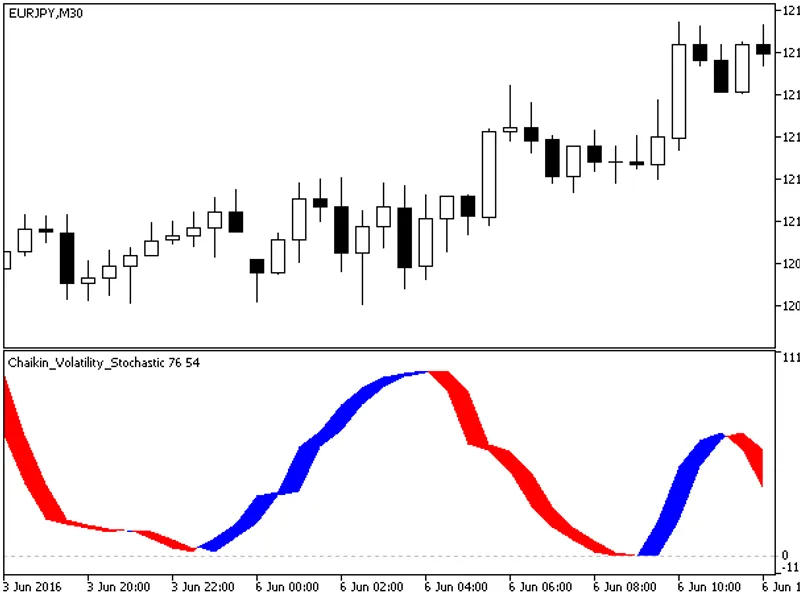 Chaikin Volatility Stochastic