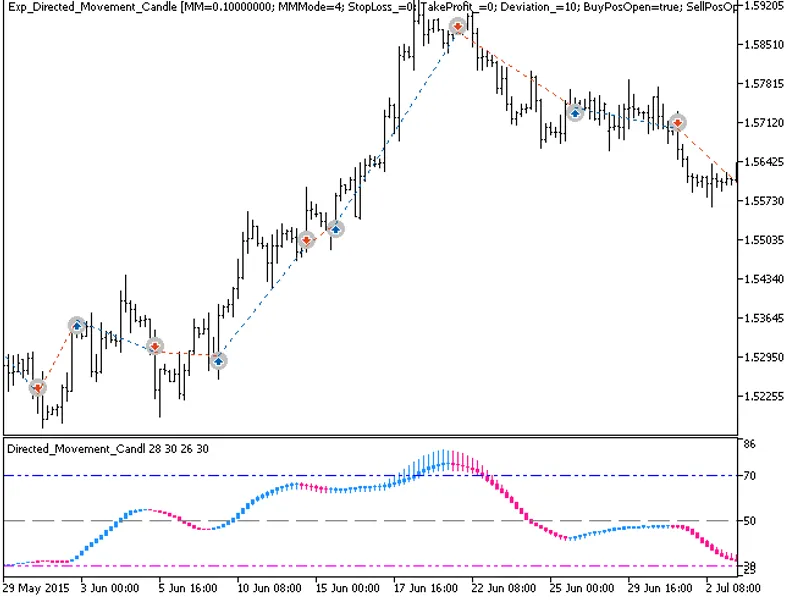 Exp Directed Movement Candle