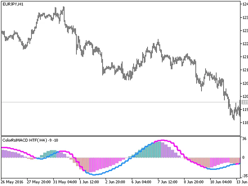 Color Rsi MA C D HT F