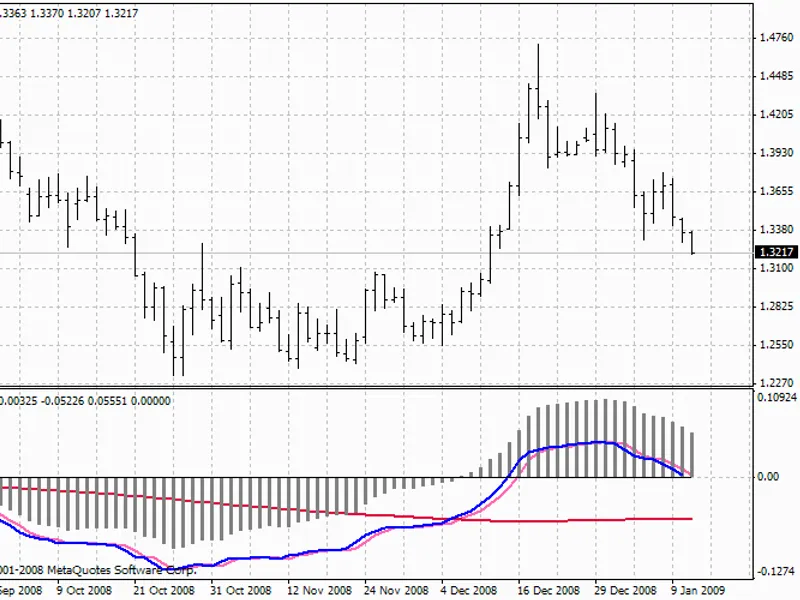 7 Macd