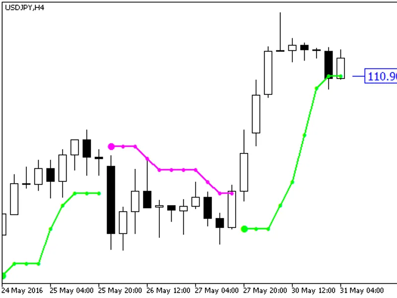 Price Channel Stop Digit